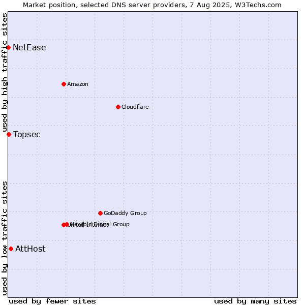 Market position of AttHost vs. Topsec vs. NetEase