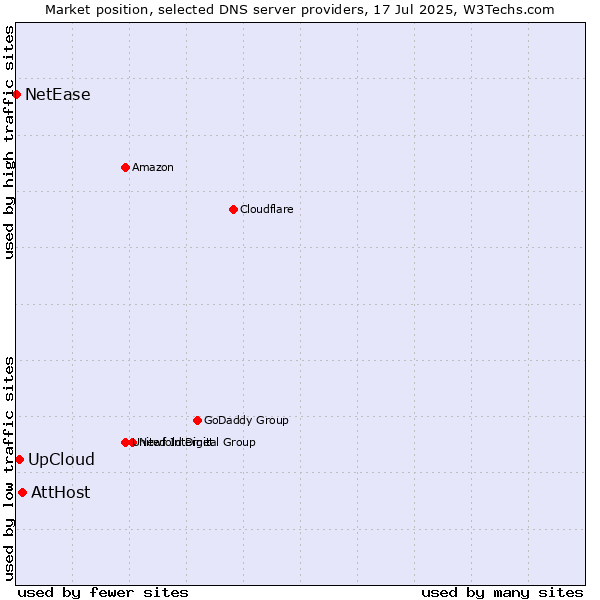 Market position of UpCloud vs. AttHost vs. NetEase
