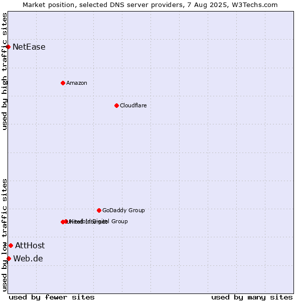 Market position of AttHost vs. Web.de vs. NetEase