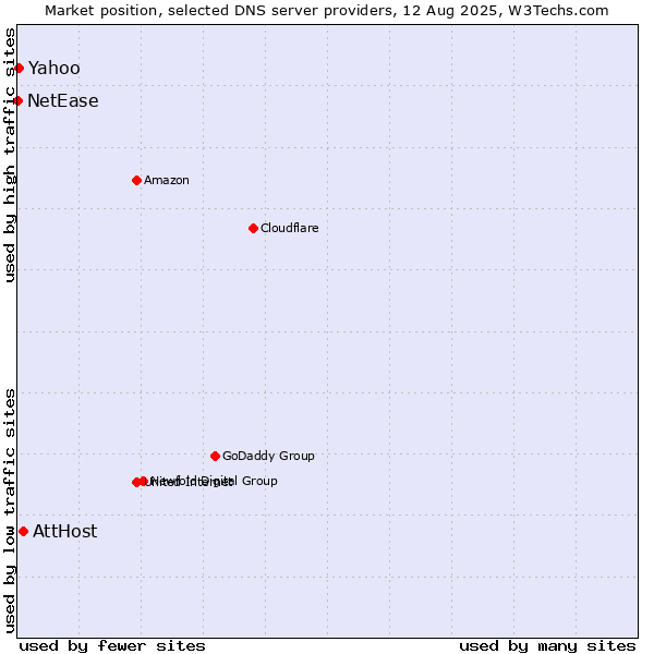 Market position of AttHost vs. Yahoo vs. NetEase