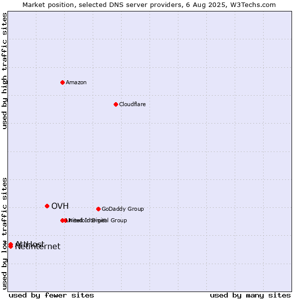 Market position of OVH vs. AttHost vs. Netinternet