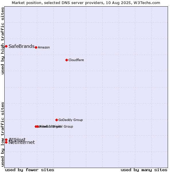 Market position of AttHost vs. SafeBrands vs. Netinternet