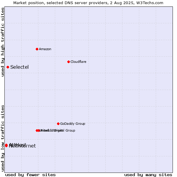 Market position of Selectel vs. AttHost vs. Netinternet