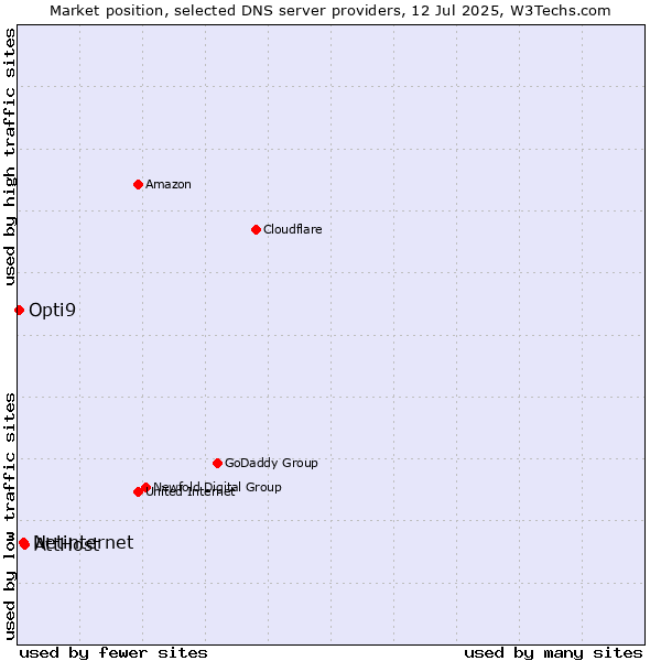 Market position of AttHost vs. Netinternet vs. Opti9