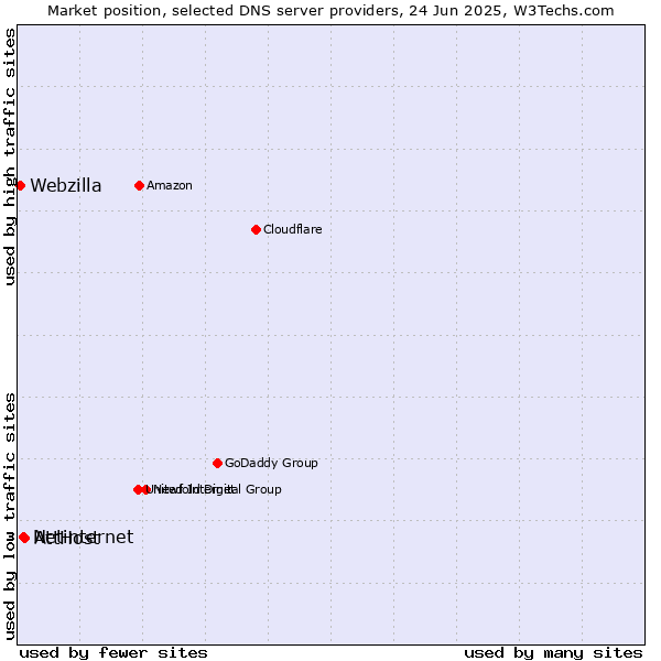Market position of AttHost vs. Netinternet vs. Webzilla
