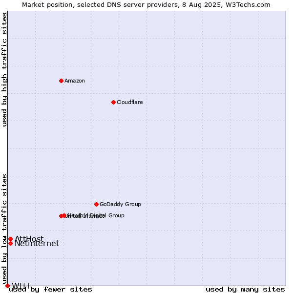 Market position of AttHost vs. Netinternet vs. WIIT