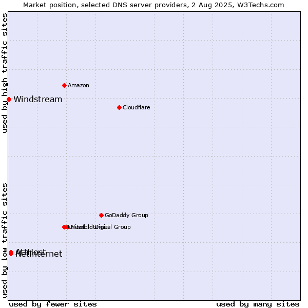 Market position of AttHost vs. Netinternet vs. Windstream
