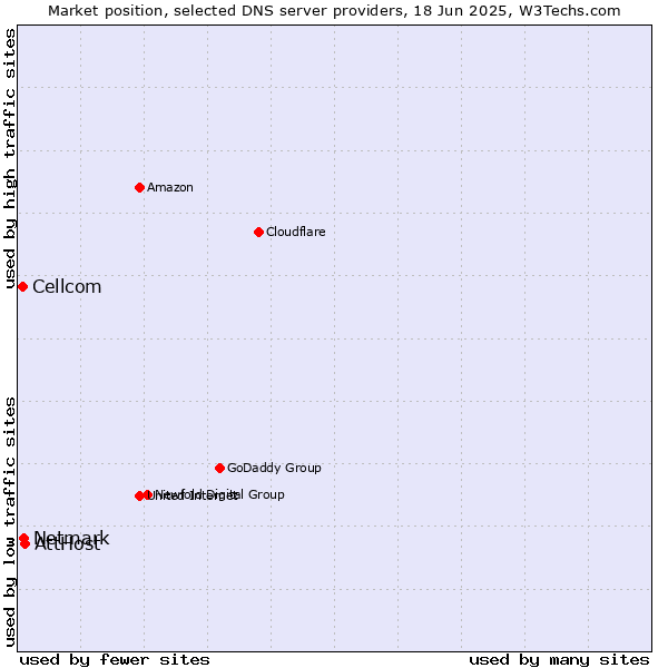 Market position of AttHost vs. Netmark vs. Cellcom