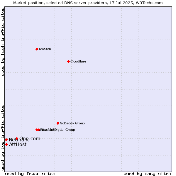 Market position of One.com vs. AttHost vs. Netmark