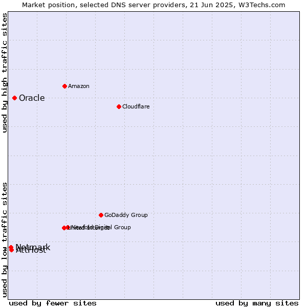 Market position of Oracle vs. AttHost vs. Netmark