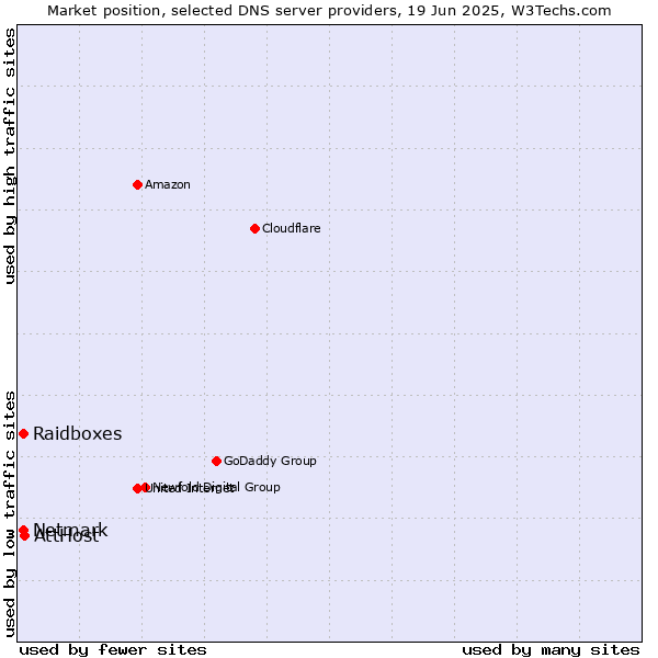 Market position of AttHost vs. Raidboxes vs. Netmark
