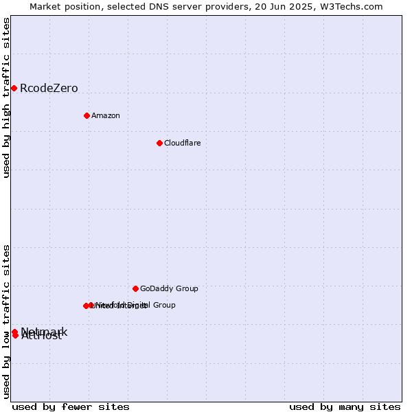 Market position of AttHost vs. Netmark vs. RcodeZero