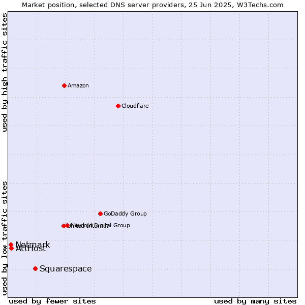 Market position of Squarespace vs. AttHost vs. Netmark