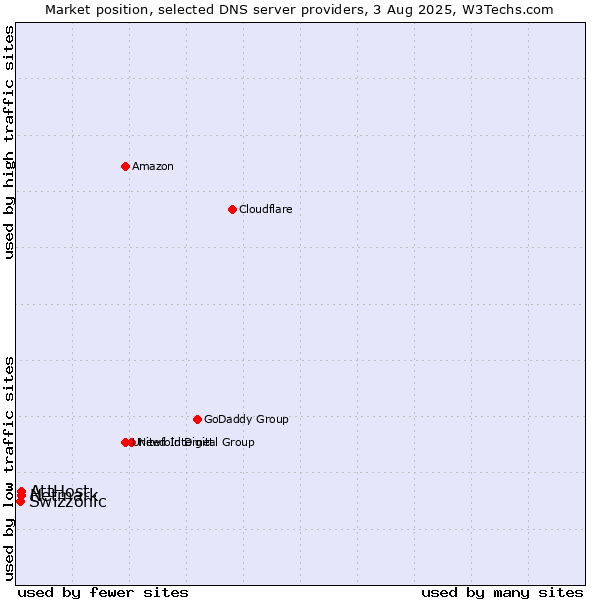 Market position of AttHost vs. Netmark vs. Swizzonic