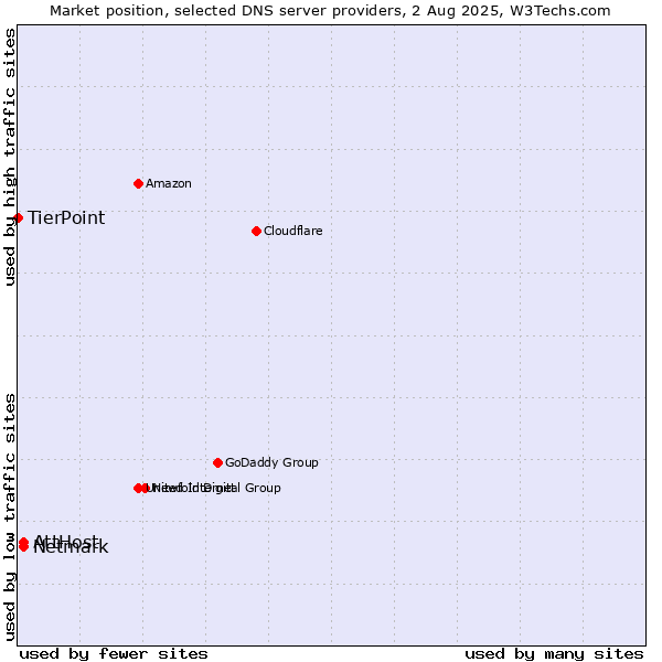 Market position of AttHost vs. Netmark vs. TierPoint