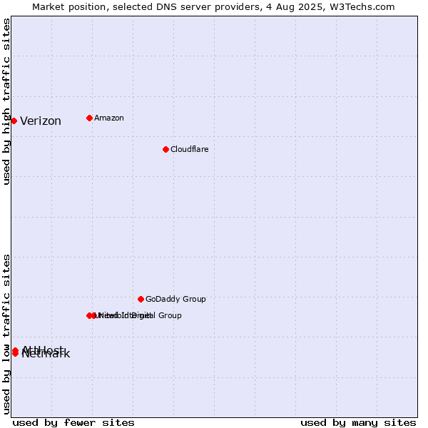 Market position of AttHost vs. Netmark vs. Verizon