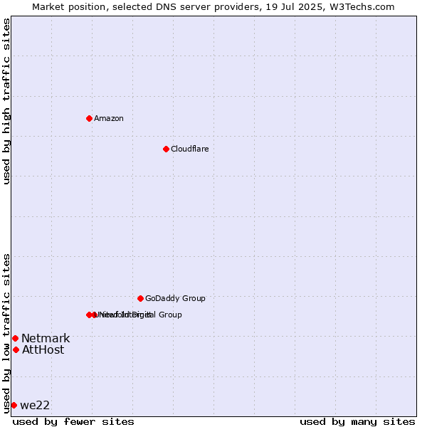 Market position of AttHost vs. Netmark vs. we22