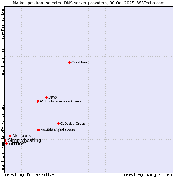 Market position of Netsons vs. AttHost vs. Simplyhosting