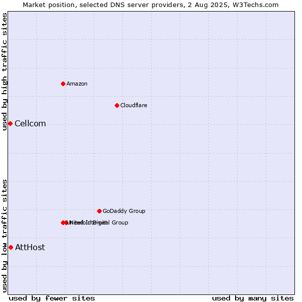 Market position of AttHost vs. Cellcom