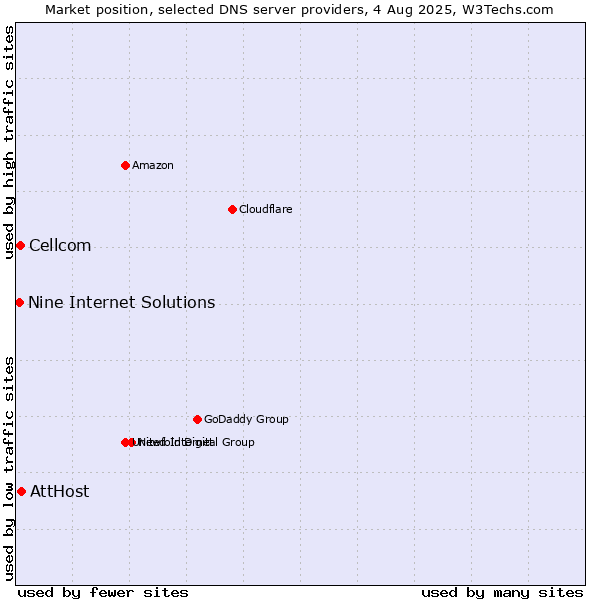 Market position of AttHost vs. Cellcom vs. Nine Internet Solutions