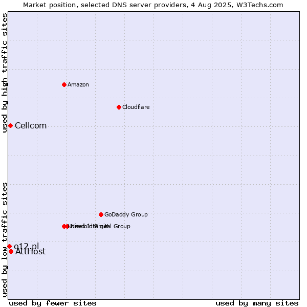 Market position of AttHost vs. Cellcom vs. o12.pl
