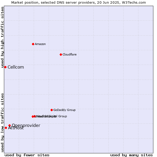 Market position of Openprovider vs. AttHost vs. Cellcom