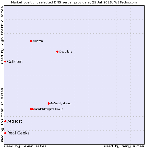 Market position of AttHost vs. Real Geeks vs. Cellcom