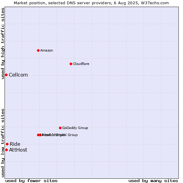 Market position of Ride vs. AttHost vs. Cellcom