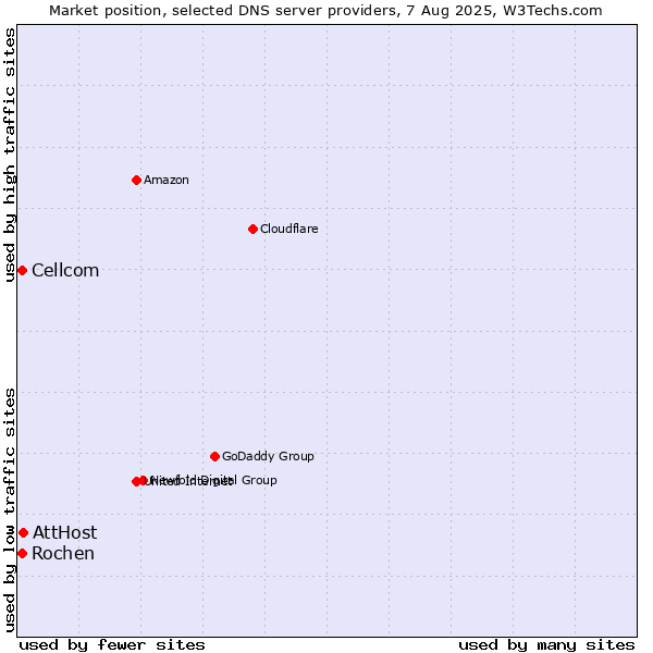 Market position of AttHost vs. Rochen vs. Cellcom
