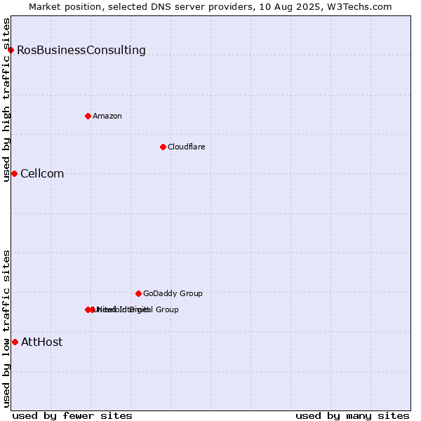 Market position of AttHost vs. Cellcom vs. RosBusinessConsulting
