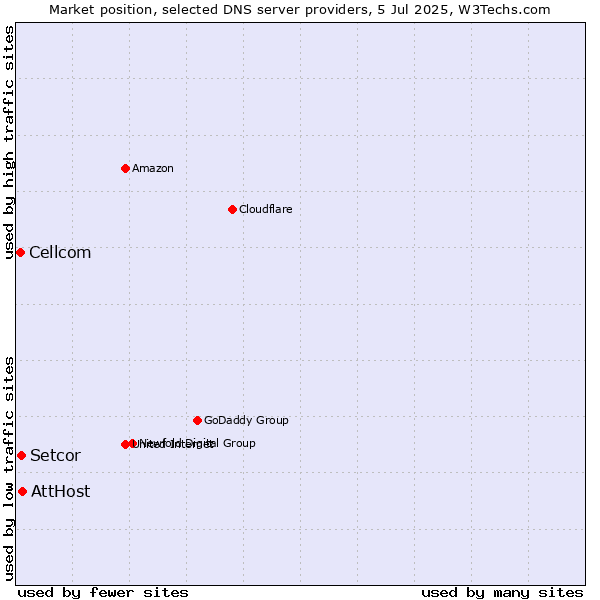 Market position of AttHost vs. Setcor vs. Cellcom