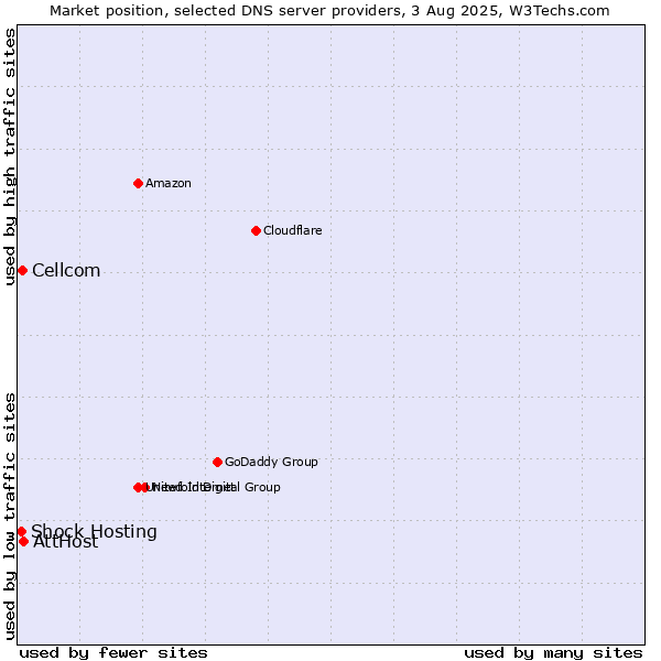 Market position of AttHost vs. Cellcom vs. Shock Hosting