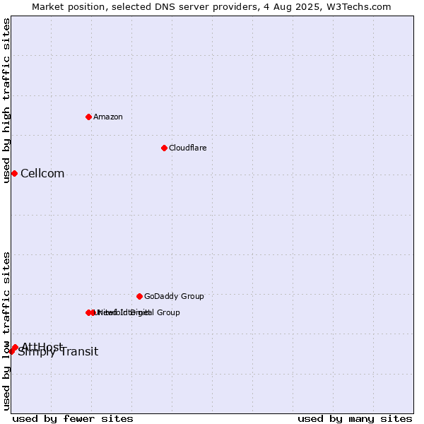 Market position of AttHost vs. Cellcom vs. Simply Transit