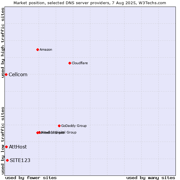 Market position of SITE123 vs. AttHost vs. Cellcom
