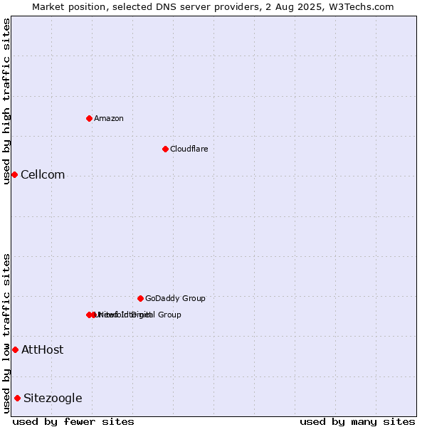 Market position of Sitezoogle vs. AttHost vs. Cellcom