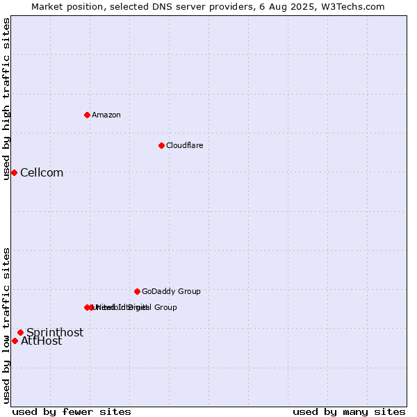 Market position of Sprinthost vs. AttHost vs. Cellcom