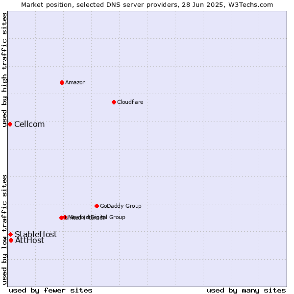 Market position of AttHost vs. StableHost vs. Cellcom
