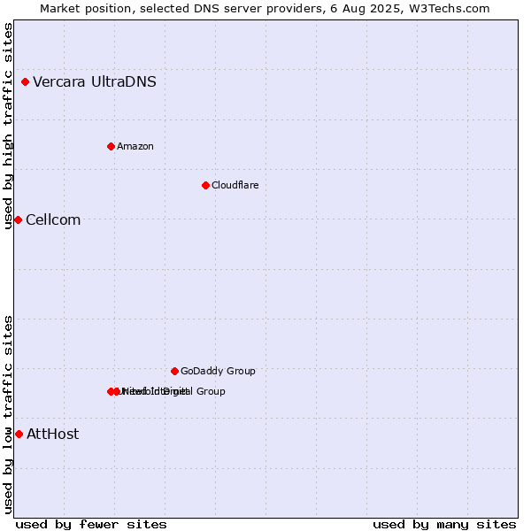Market position of Vercara UltraDNS vs. AttHost vs. Cellcom