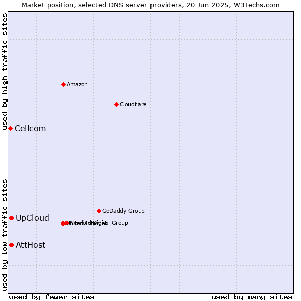 Market position of UpCloud vs. AttHost vs. Cellcom