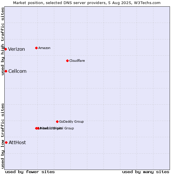 Market position of AttHost vs. Cellcom vs. Verizon