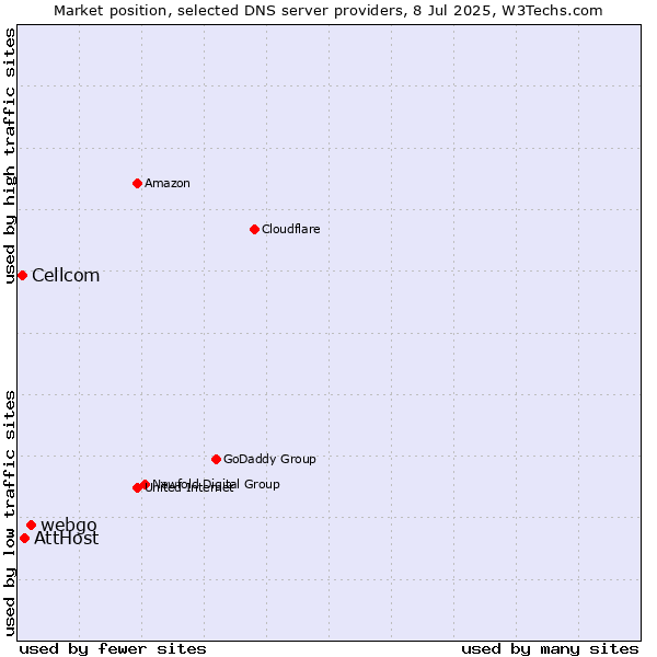 Market position of webgo vs. AttHost vs. Cellcom