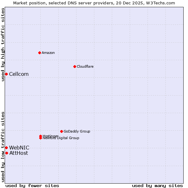 Market position of AttHost vs. WebNIC vs. Cellcom
