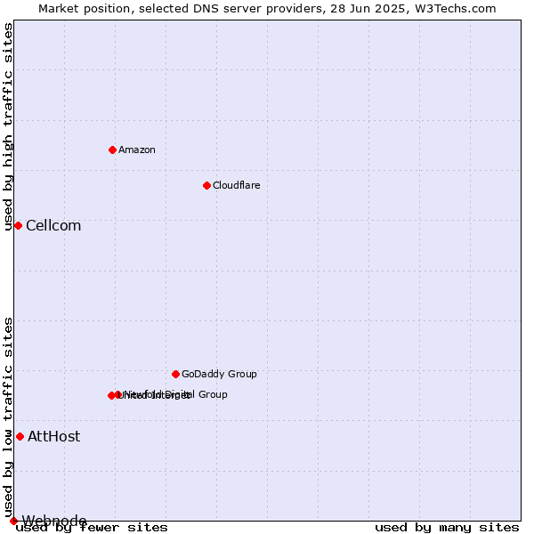 Market position of AttHost vs. Cellcom vs. Webnode