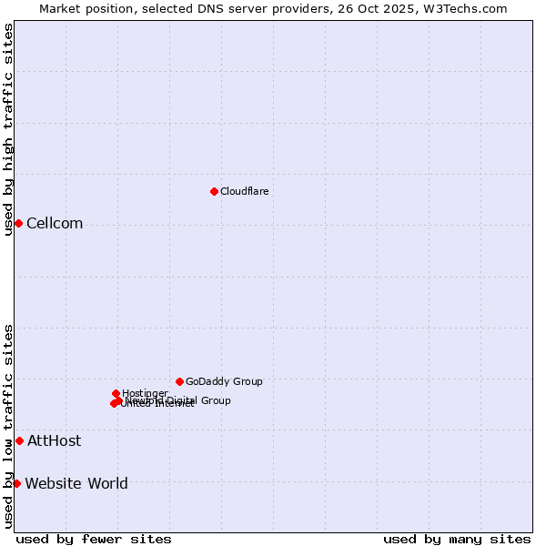 Market position of AttHost vs. Cellcom vs. Website World