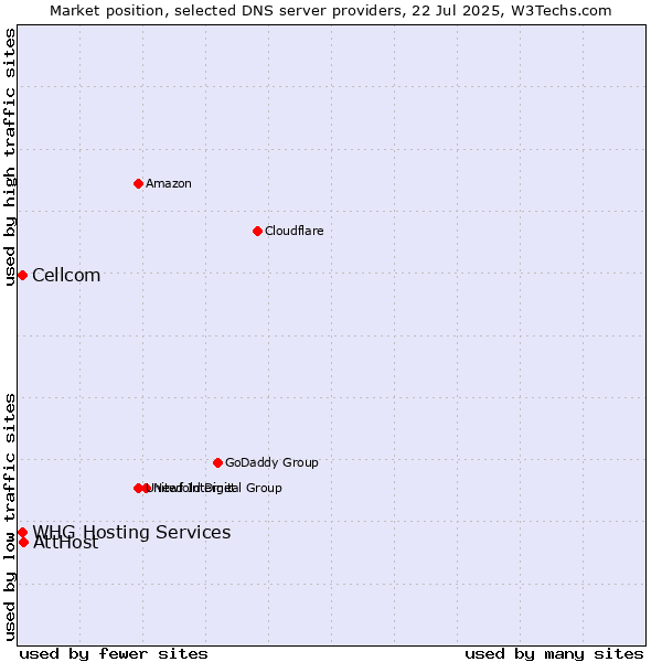 Market position of AttHost vs. Cellcom vs. WHG Hosting Services