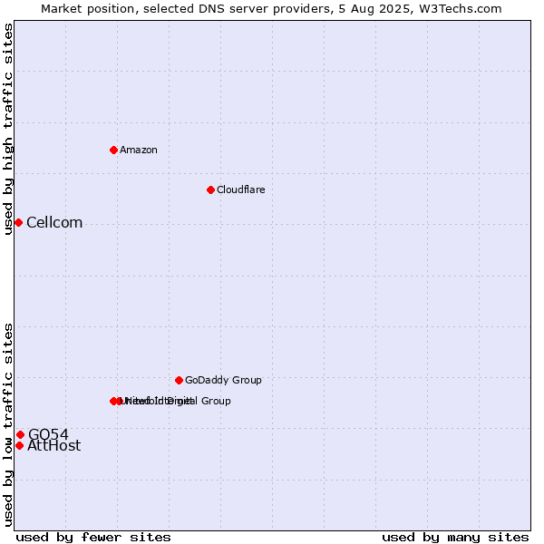 Market position of AttHost vs. GO54 vs. Cellcom