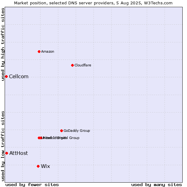Market position of Wix vs. AttHost vs. Cellcom