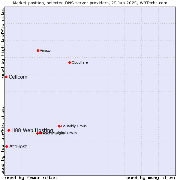 Market position of H88 Web Hosting vs. AttHost vs. Cellcom
