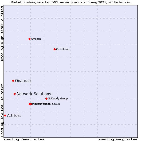 Market position of Network Solutions vs. Onamae vs. AttHost