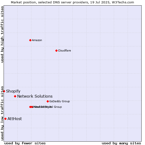 Market position of Network Solutions vs. AttHost vs. Shopify